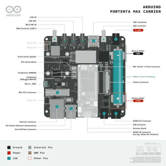 Portenta Max Carrier Pinout