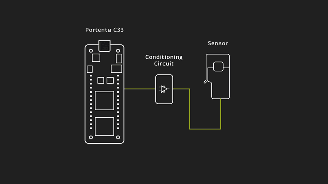 Portenta C33 with a non-invasive current transformer