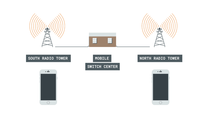 A basic explanation of how mobile communication works.