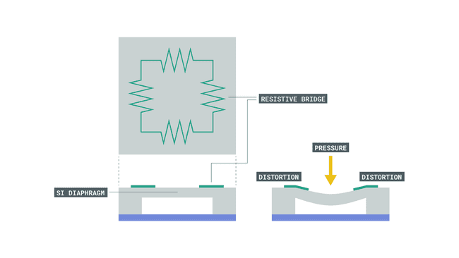 How atmospheric pressure and altitude works.